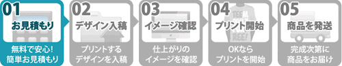 お見積りから商品をお届けするまでの手順